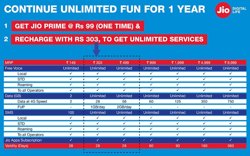Reliance Jio Prime Offer